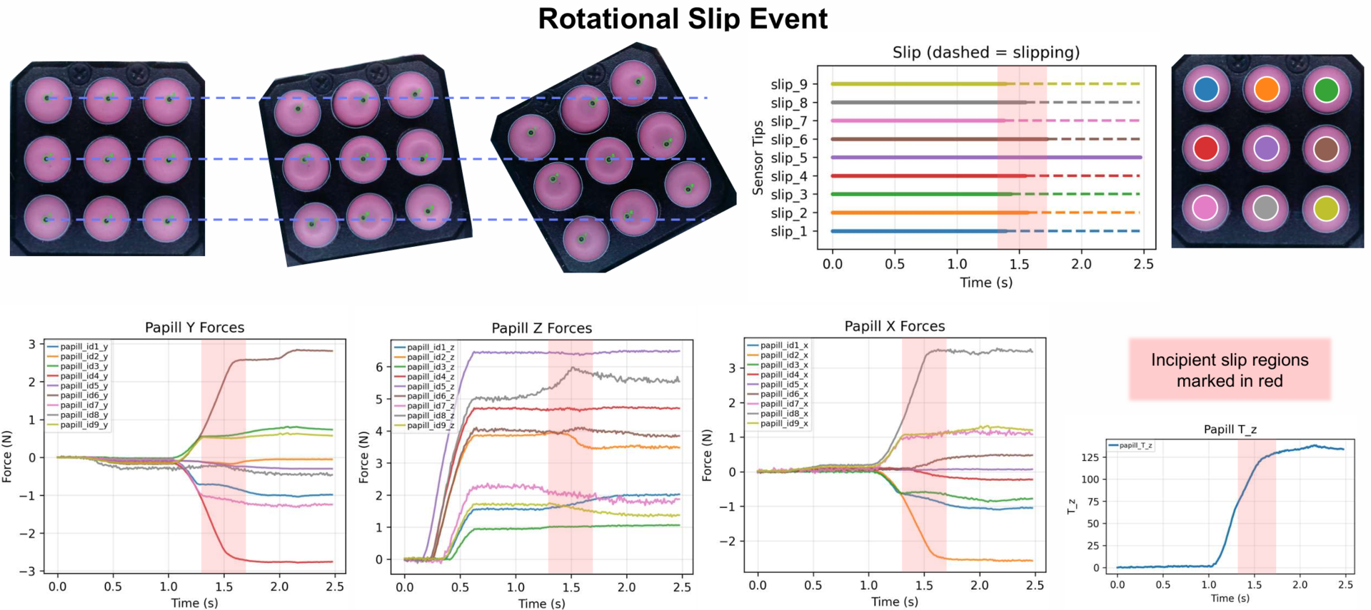 Rotational slip event sensor data and force plots